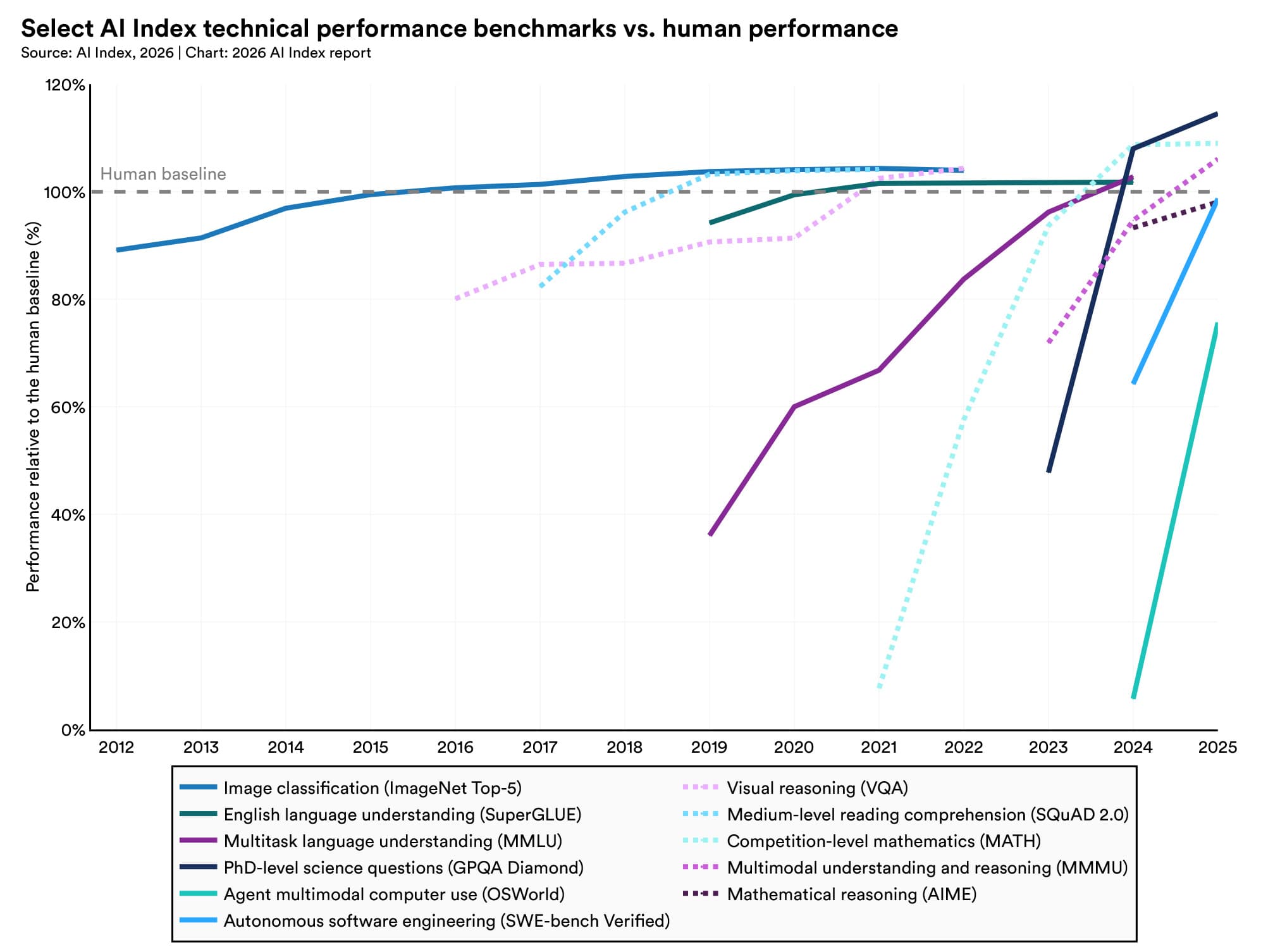 Line chart from Stanford HAI showing AI technical performance benchmarks approaching, matching, or exceeding a human performance baseline from 2012 to 2025.